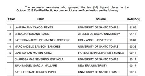 1988 cpa board exam result philippines|CPA Board Exam Results October 2018 Released in Six (6) Working Days.